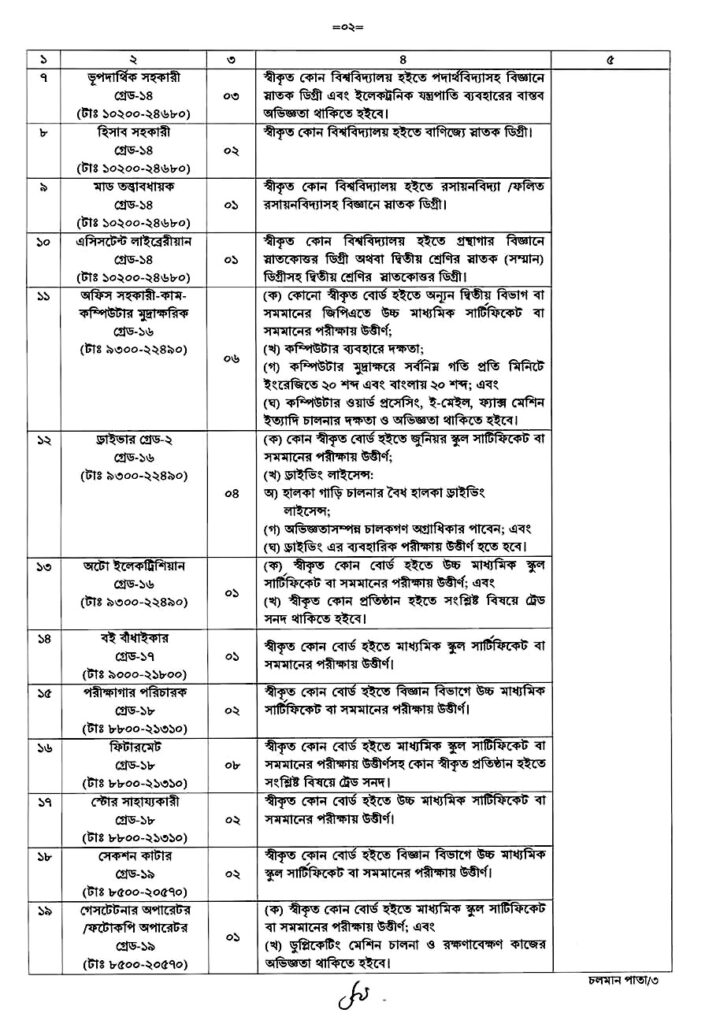 বাংলাদেশ ভূতাত্ত্বিক জরিপ অধিদপ্তর ২০২৪ নিয়োগ বিজ্ঞপ্তির  অফিসিয়াল নোটিশ-2